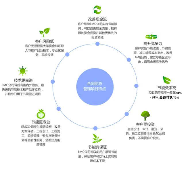 選擇專(zhuān)業(yè)的EMC公司進(jìn)行節(jié)能改造有哪些優(yōu)勢(shì)？
